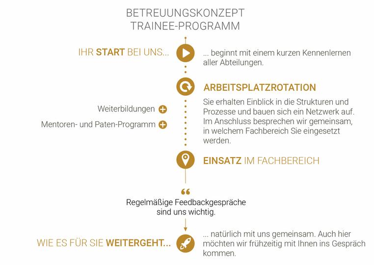 Trainee-Programm