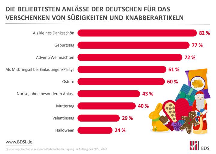 Geschenkanlässe zum Verschenken von Keksen, Gebäck und Snacks Süße Geschenke bereiten immer Freude